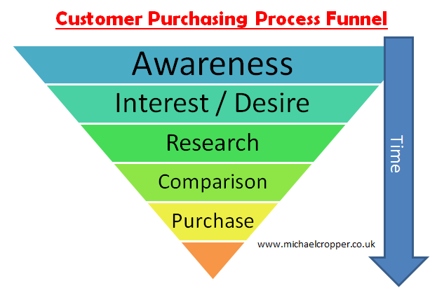 customer-purchasing-process-funnel