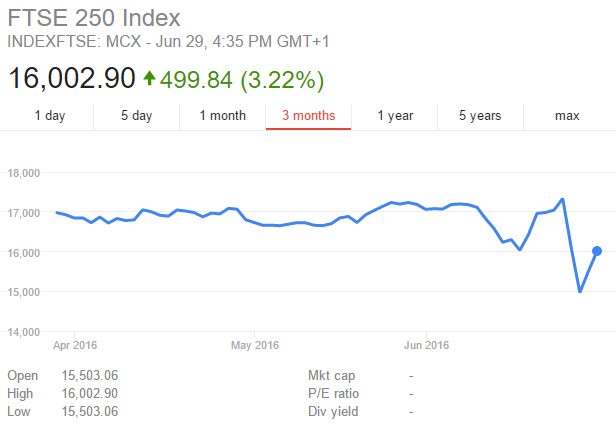 FTSE 250 3 Month Graph