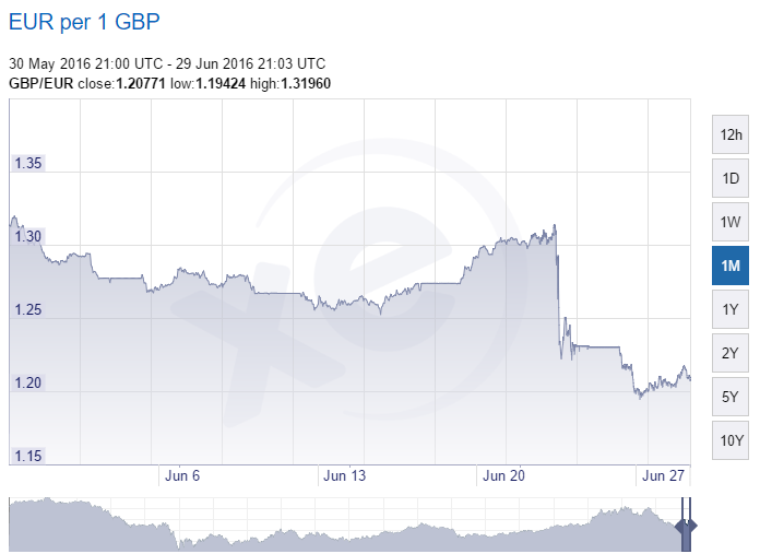 GBP EUR Exchange Rate 1 Month Graph