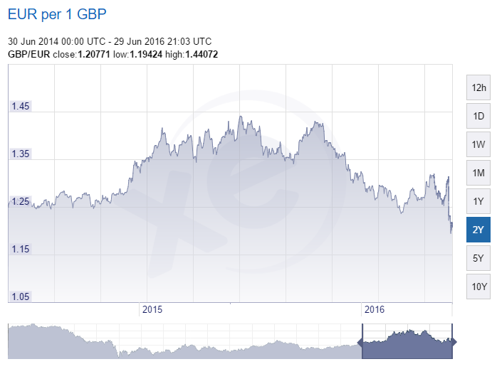 GBP EUR Exchange Rate 2 Year Graph